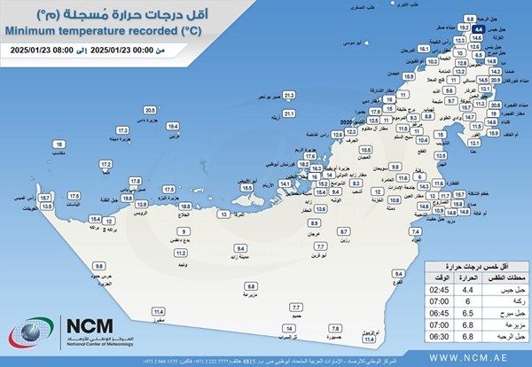 "الأرصاد" يكشف عن أقل درجة حرارة سجلت على الدولة