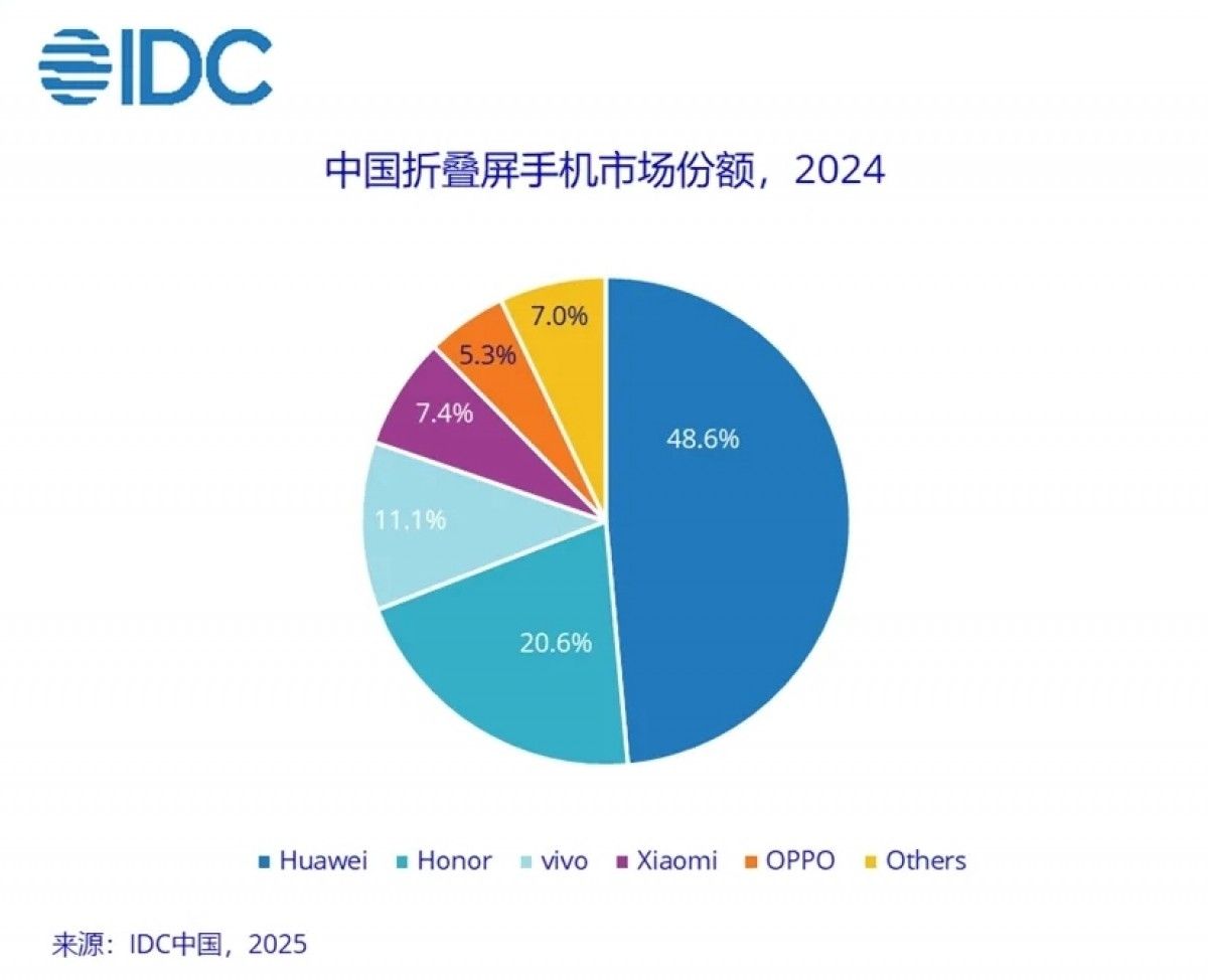 تكنولوجيا: هواوي تهيمن على سوق الأجهزة القابلة للطي في الصين وفقًا لتقرير IDC