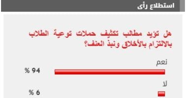 %94 من القراء يؤيدون مطالب تكثيف حملات توعية الطلاب بالالتزام بالأخلاق