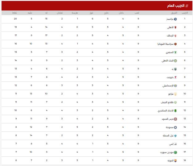 جدول ترتيب دورى NILE .. بيراميدز يتصدر