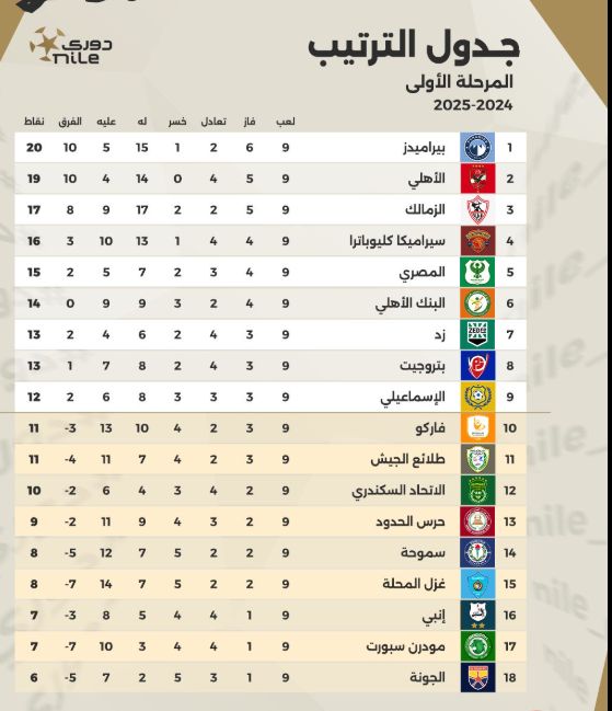 جدول ترتيب الدوري المصري قبل مباراة الأهلي وبيراميدز في الجولة العاشرة