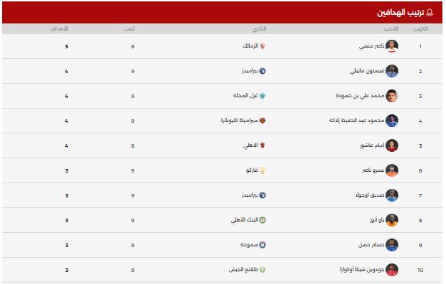 جدول ترتيب هدافى دورى NILE .. ناصر منسى ينفرد