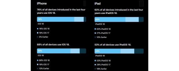 تكنولوجيا: آبل تكشف أرقام إقبال عالية على تحديثات iOS 18 و iPadOS 18