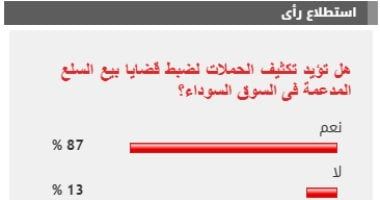 %87 من القراء يؤيدون مطالب تكثيف الحملات لضبط قضايا بيع السلع المدعمة بالسوق السوداء