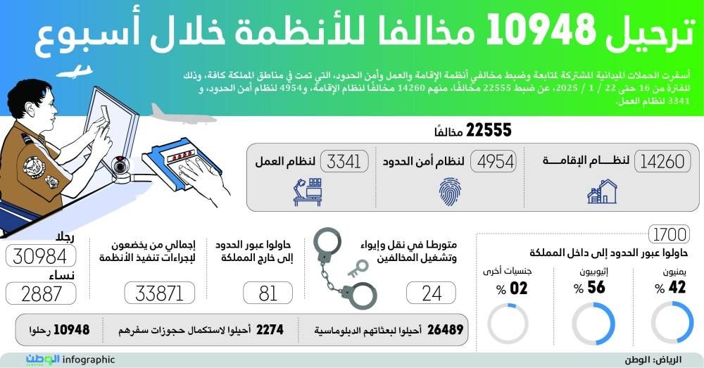 ترحيل 10948 مخالفا للأنظمة خلال أسبوع