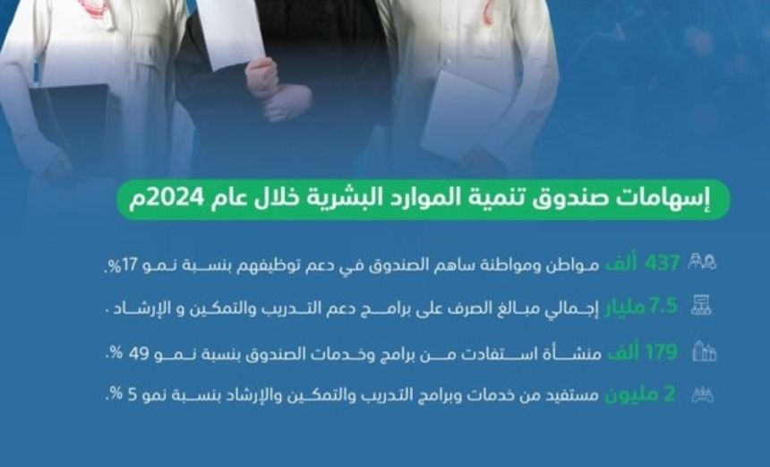 بالأرقام.. توظيف 437 ألف مواطن بالقطاع الخاص خلال 2024