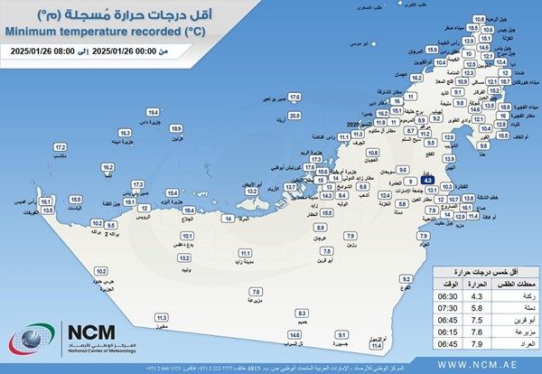 4.3 درجة أقل درجة حرارة سجلت في الإمارات