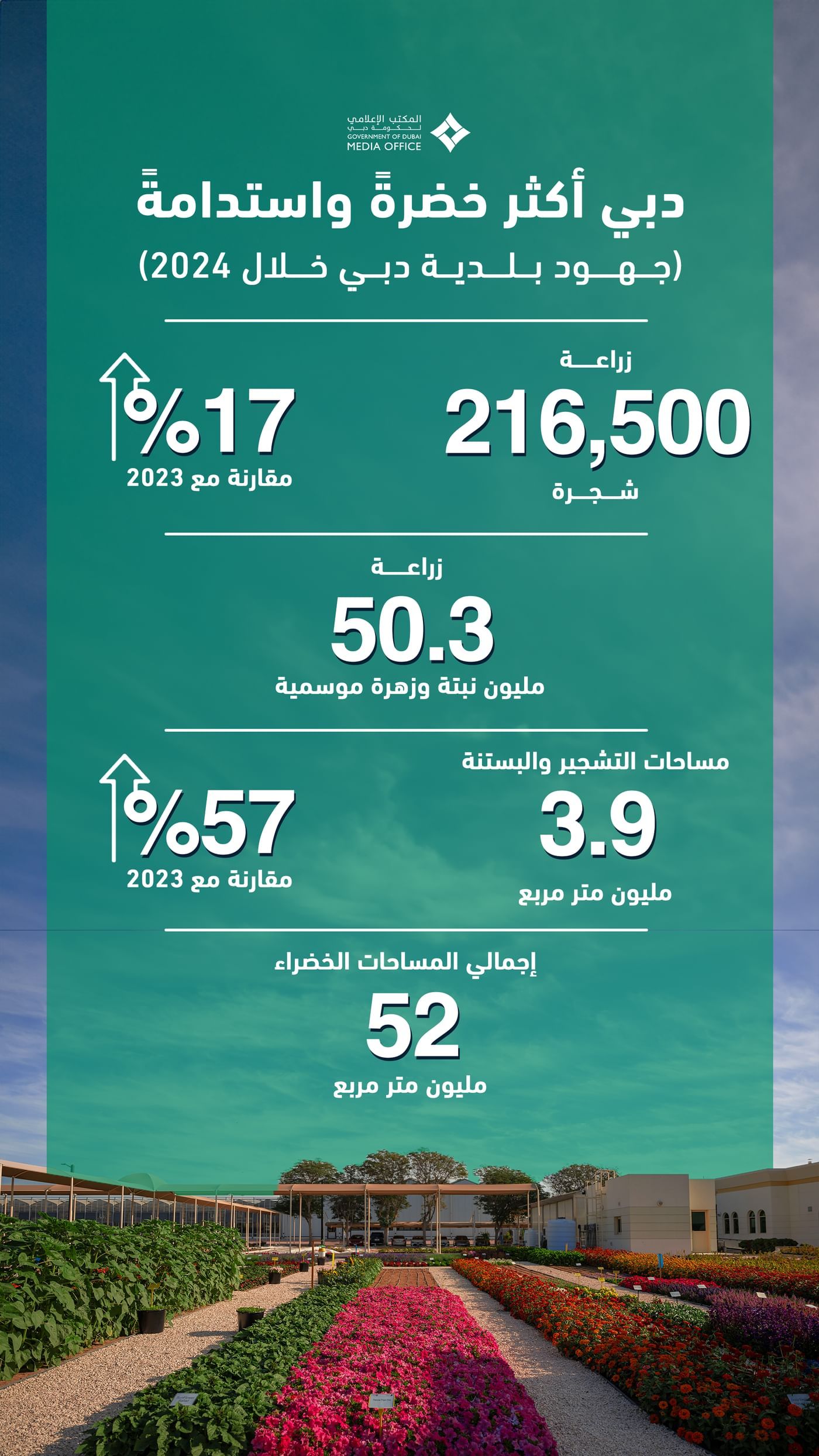 الامارات | "بلدية دبي" تعزّز الإطلالة الحضارية للإمارة بزراعة 216.500 شجرة خلال 2024