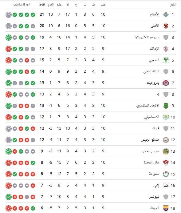 جدول ترتيب الدوري المصري قبل مباريات اليوم