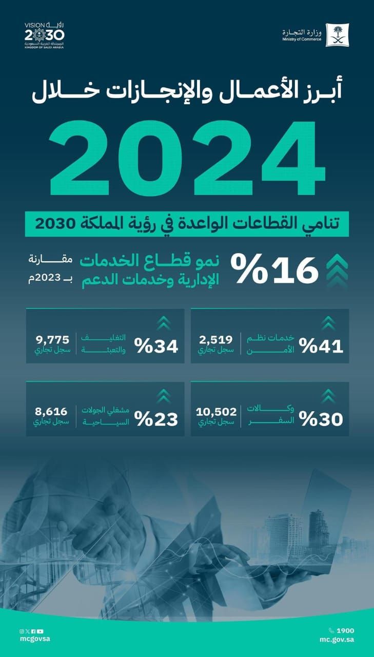 التجارة: 16% نمو قطاع الخدمات الإدارية وخدمات الدعم خلال 2024