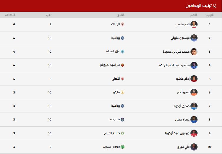 جدول ترتيب هدافى الدوري المصري اليوم بعد ختام الجولة العاشرة