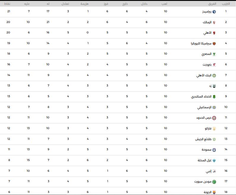 جدول ترتيب الدوري المصري بعد ختام مواجهات الجولة العاشرة