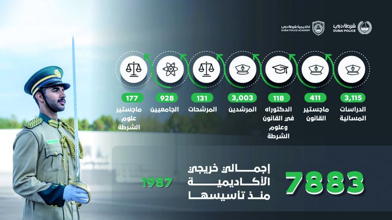 الامارات | 7883 خريجاً وخريجة منذ تأسيس أكاديمية شرطة دبي عام 1987