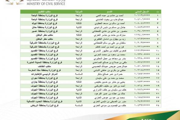 مطابقة وثائق 821 متقدماً ومتقدمة للوظائف الصحية