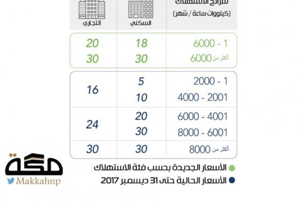 تعريفة جديدة للكهرباء تطال 4 فئات بينها السكني