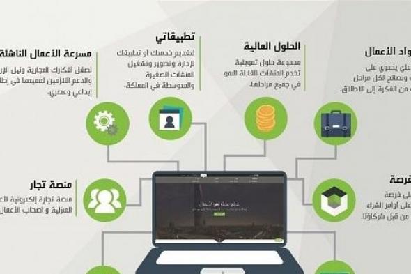 80 ألف مشترك في برنامج تسعة أعشار الداعم لريادة الأعمال