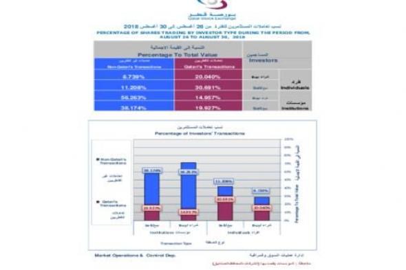 البورصة تكسب 26.8 مليار ريال في أسبوع