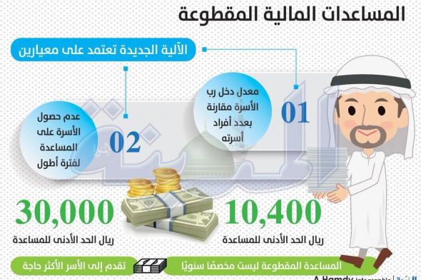 الاستعلام عن أخبار المساعدات المقطوعة “موعد مقطوعة الضمان” شهر جماد أول 1440 .. جميع أخبار الضمان الاجتماعي وجميع الفئات صاحبة الاستحقاق لدعم الضمان الاجتماعي