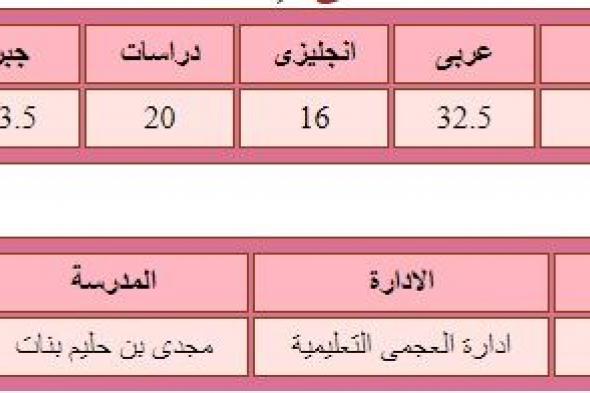 الآن هنا رابط معرفة نتيجة الشهادة الإعدادية كافة المحافظات المصرية .. تفصيلات المؤشرات الخاصة بنتيجة...