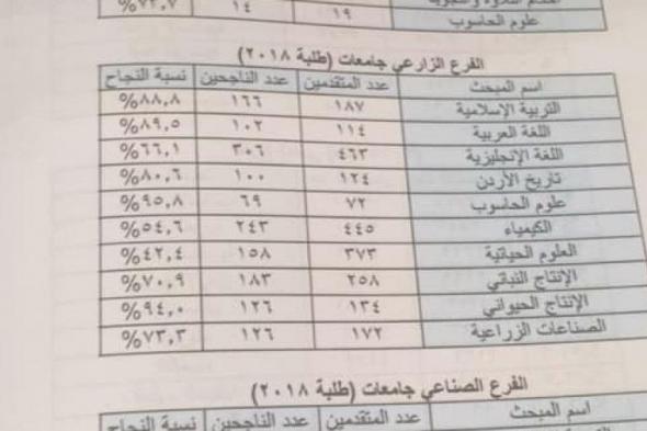 تراند اليوم : بالاسم عمون نتائج التوجيهي الدورة الشتوية 2019 .. (طريقة حساب المعدل التوجيهي)حساب معدل التوجيهي...