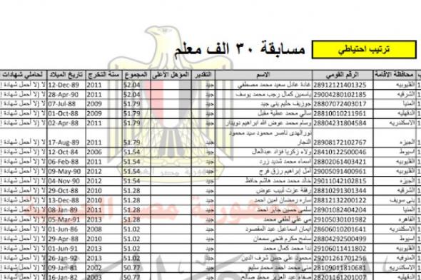 تراند اليوم : الآن | معرفة نتيجة مسابقة التربية والتعليم بالرقم القومي 7/2/2019 نتيجة مسابقة تعاقدات التربية...