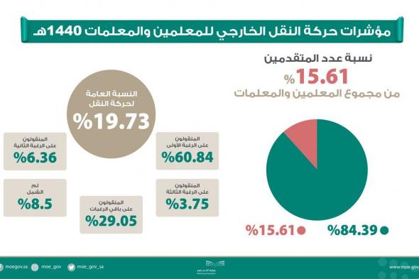 تفاصيل حركة النقل الخارجي للمعلمين ١٤٤٠ هـ .. وهكذا طريقة التظلم