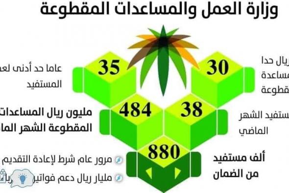 رابط الاستعلام عن مقطوعة الضمان الاجتماعي السعودي لشهر رمضان 1440هـ