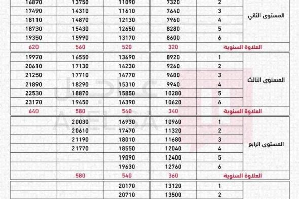 بالأمثلة .. سلم رواتب المعلمين الجديد 1440 وعلاوات وظائف التعليم في السعودية .. 6 مستويات تعرف على...