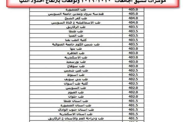 مؤشرات تنسيق القبول بالجامعات 2019/2020 والحدود الدنيا المتوقعة لكليات القمة