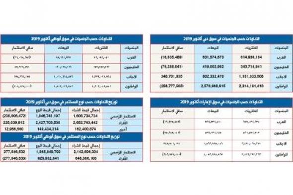 «العقار» و«البنوك» يدعمان سوق أبوظبي ويهبطان بـ «دبي» خلال أكتوبر