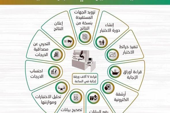 نتائج القدرات 1441 qiyas “الورقي” الفترة الأولى (بنين، بنات) موقع قياس الخدمات...