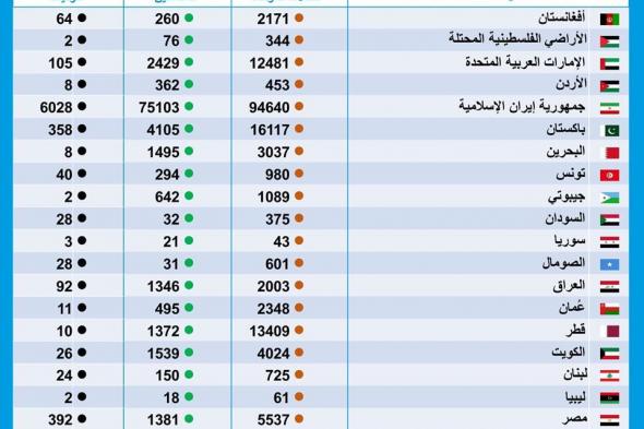 شاهد التحديث اليومي من منظمة الصحة العالمية لفيروس كورونا في اليمن والدول العربية .. (ارقام صادمة)