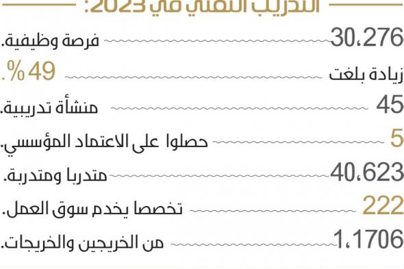 توفير 30 ألف وظيفة تقنية للشباب والفتيات بالرياض