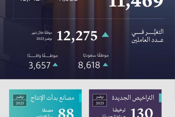 130 ترخيصا صناعيا جديدا خلال شهر لـ5 أنشطة