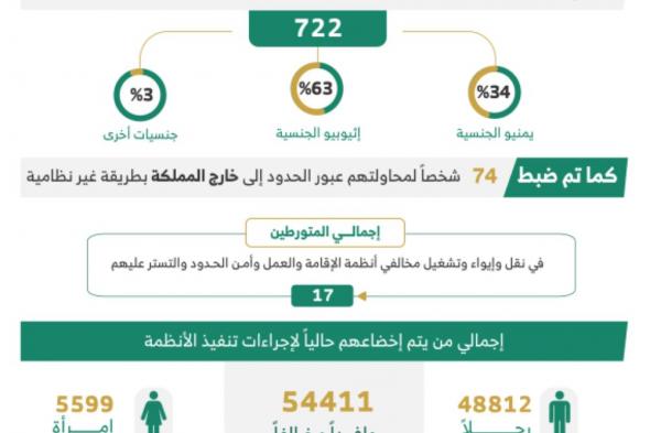 ضبط 17376 مخالفا لأنظمة الإقامة والعمل وأمن الحدود في أسبوع