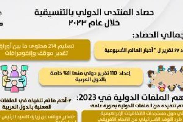 حصاد المنتدى الدولى بتنسيقية شباب الأحزاب خلال عام 2023