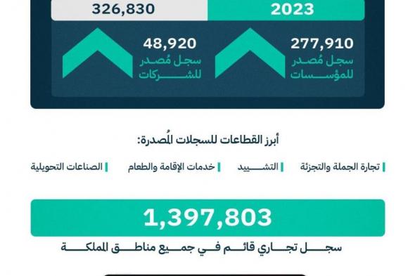 «التجارة»: التشريعات تطورت في 2023 بسريان نظام الشركات ولائحته