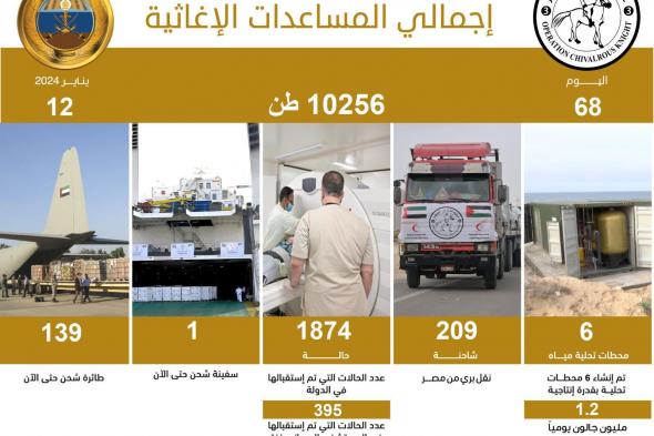 الامارات | "الفارس الشهم 3".. 139 طائرة و209 شاحنات وسفينة لإغاثة الأشقاء الفلسطينيين في غزة