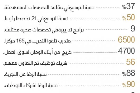 حصول 20 ألف طبيب على شهادة البورد السعودي