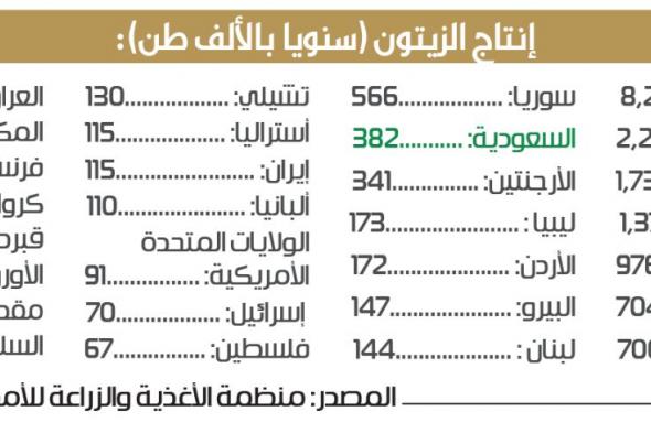 المملكة التاسعة عالميا والخامسة عربيا في إنتاج الزيتون