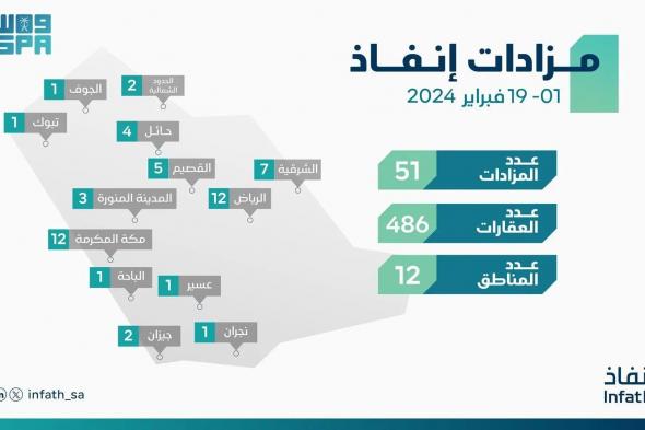 “إنفاذ” يشرف على 51 مزادًا لبيع 486 عقارًا