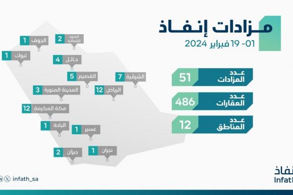 «إنفاذ» يشرف على 51 مزادًا علنيا لبيع 486 عقارا متنوعا