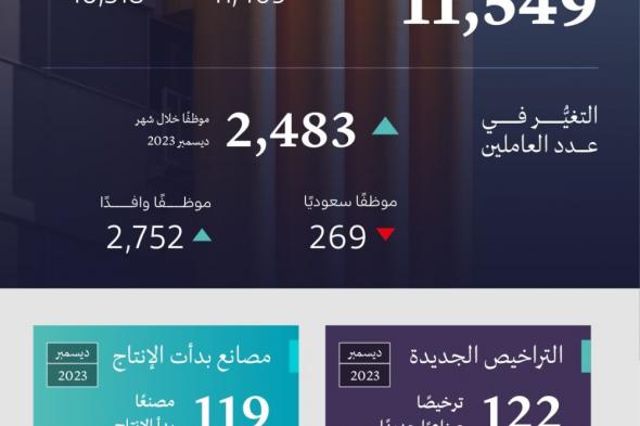 «الصناعة»: 122 ترخيصاً صناعياً جديداً خلال شهر ديسمبر