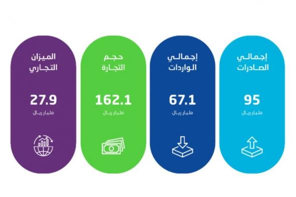 السعودية | الهيئة العامة للإحصاء: “ارتفاع” صادرات المملكة “السلعية”