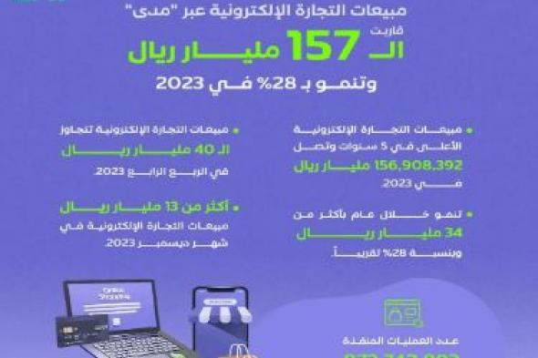 مبيعات التجارة الإلكترونية عبر “مدى” قاربت الـ 157 مليار ريال في 2023 بنمو 28%