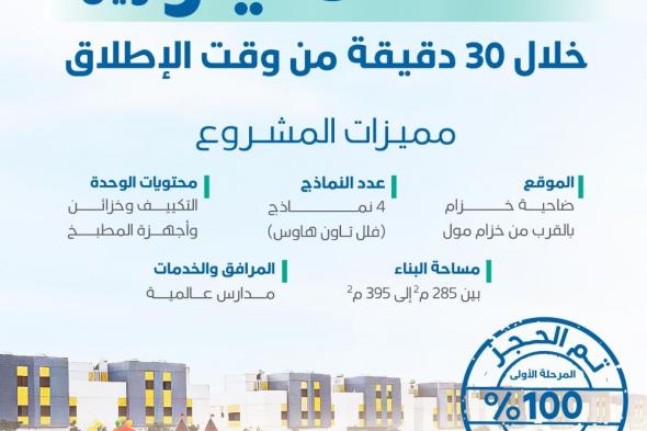 في 30 دقيقة.. حجز كامل وحدات "مرسية زون 4" بأكثر من نصف مليار ريال