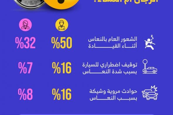 50% من الذكور بالمملكة ينعسون أثناء القيادة.. مختص يكشف لـ"اليوم" السبب