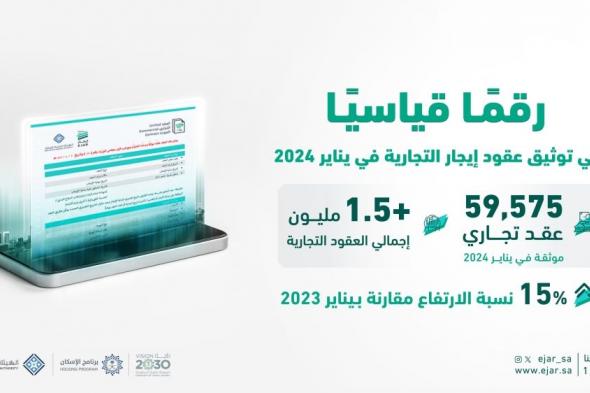 «هيئة العقار»: توثيق 60 ألف عقد «إيجار» تجاري خلال شهر