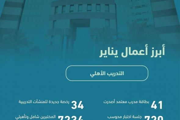 السعودية | “التدريب التقني” يرصد 57 مخالفة بمنشآت التدريب الأهلية في يناير