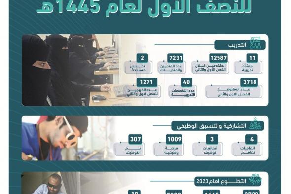 السعودية | التدريب التقني بمنطقة تبوك يستعرض إحصائياته للنصف الأول لعام 1445 هـ